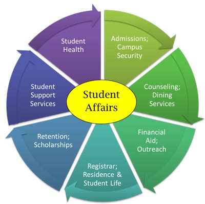 STUDENT AFFAIRS .